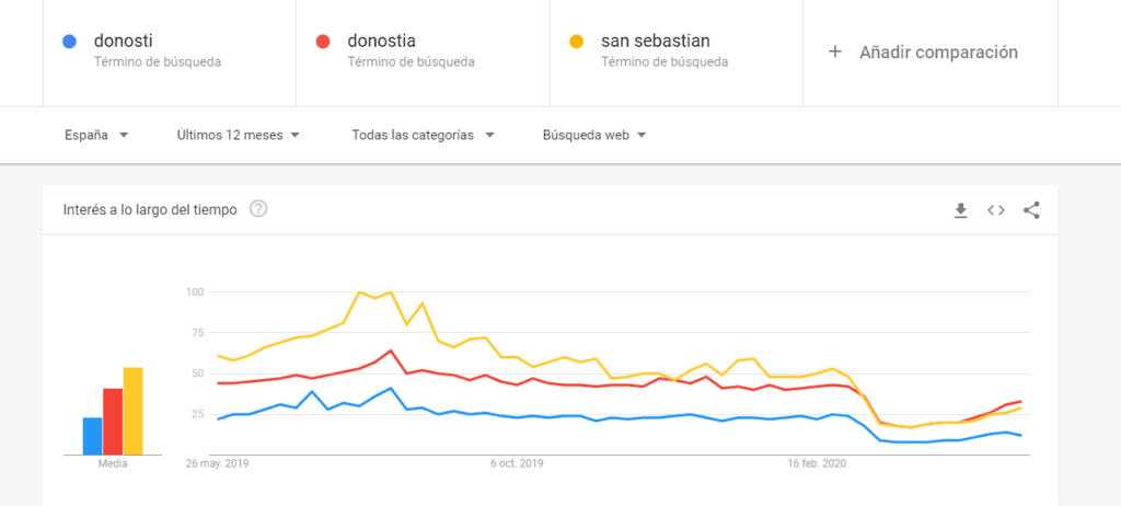 Google Trends comparación keywords Donosti, Donostia, San Sebastián