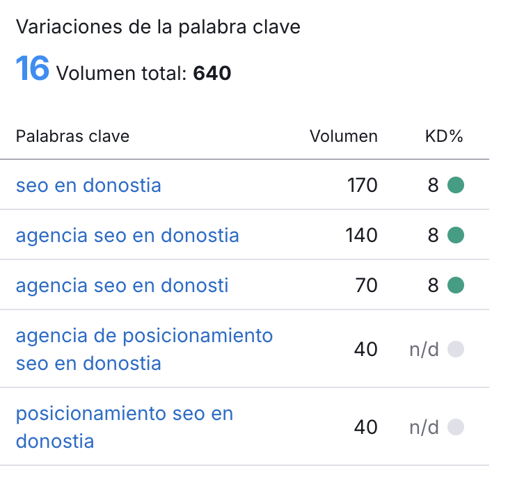 Captura de Semrush realizada en mayo de 2026. Muestra el volumen de búsqueda mensual para las keywords:
- seo en donostia: 170
- agencia seo en donostia: 140
- agencia seo en donosti: 70
- agencia de posicionamiento seo en donostia: 40
- posicionamiento seo en donostia: 40