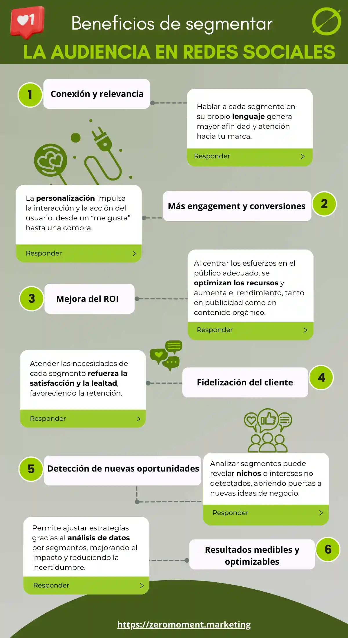 Beneficios de segmentar en redes sociales | ZeroMoment