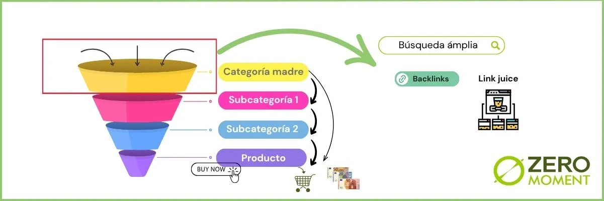 Embudo de conversion con categorias madre | ZeroMoment