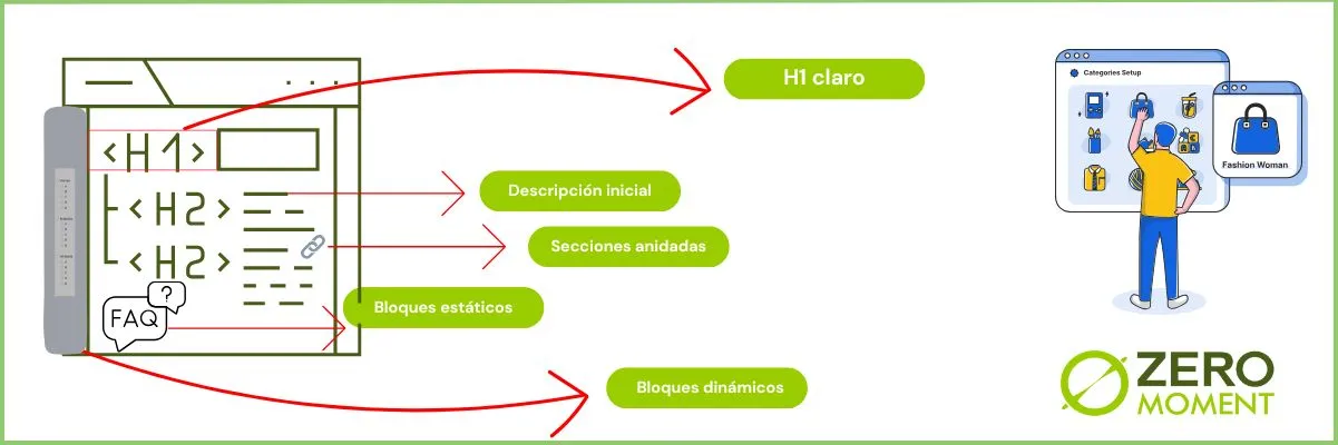 Categorias madre disección quirúrgica | ZeroMoment