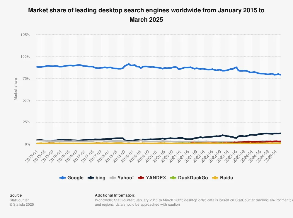 Estadística: Cuota de mercado mundial de escritorio de los principales motores de búsqueda de enero de 2015 a diciembre de 2022 | Statista