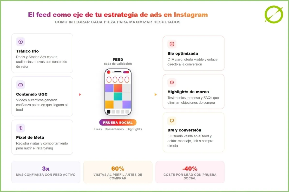 El feed como eje de tu estrategia de Ads en Instagram | ZeroMoment Marketing