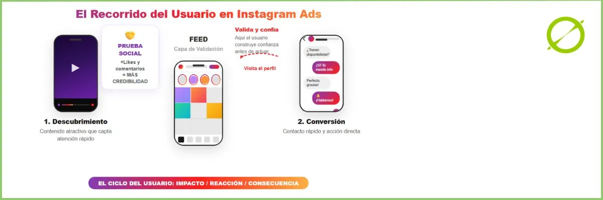 El recorrido del usuario en Instagram | ZeroMoment Marketing