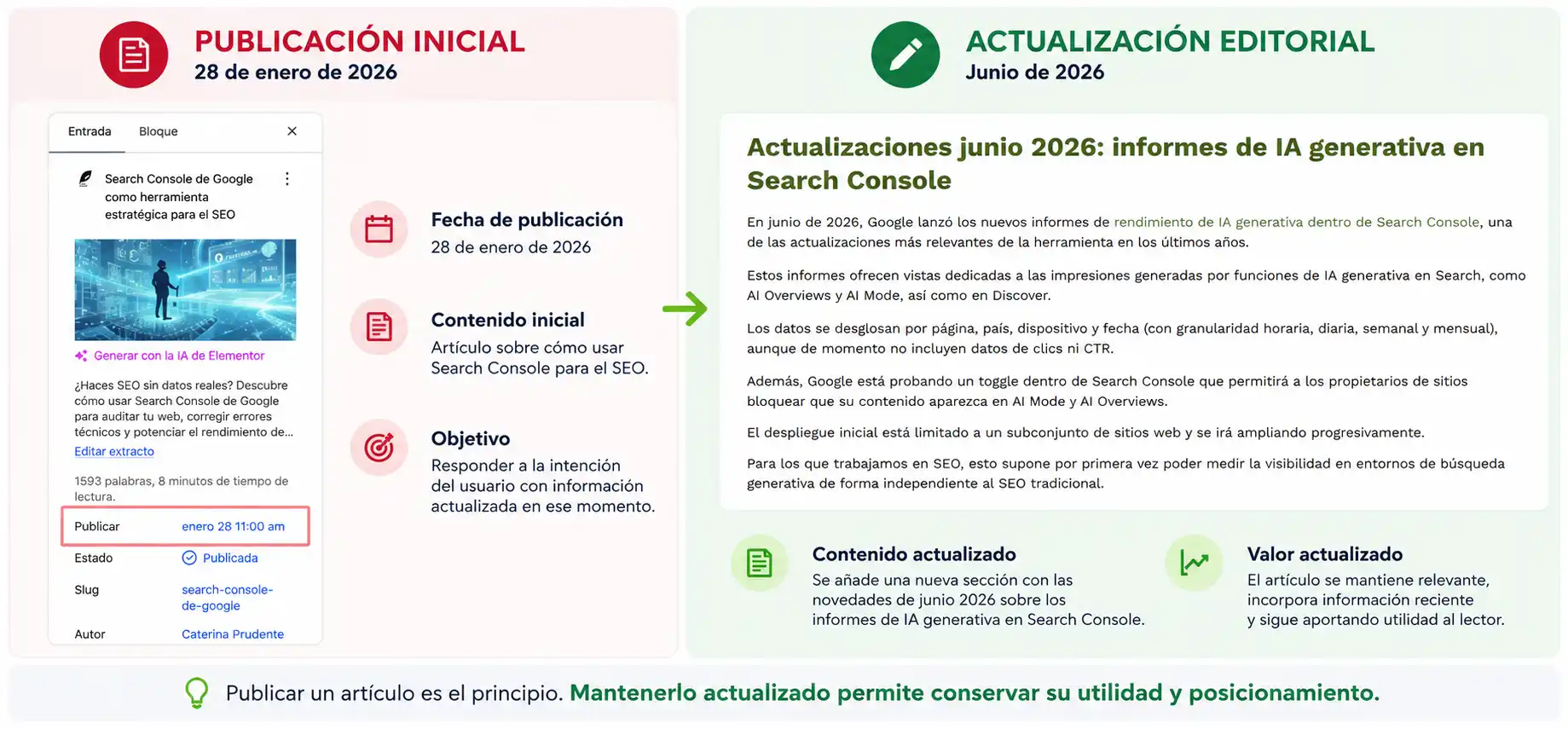 Ejemplo de actualización editorial de un artículo del blog