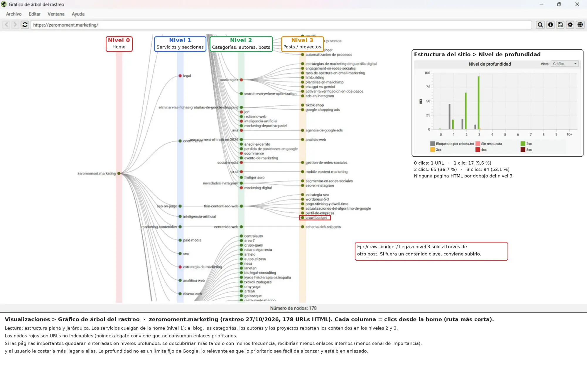 Gráfico de árbol del rastreo con los niveles de profundidad de la web