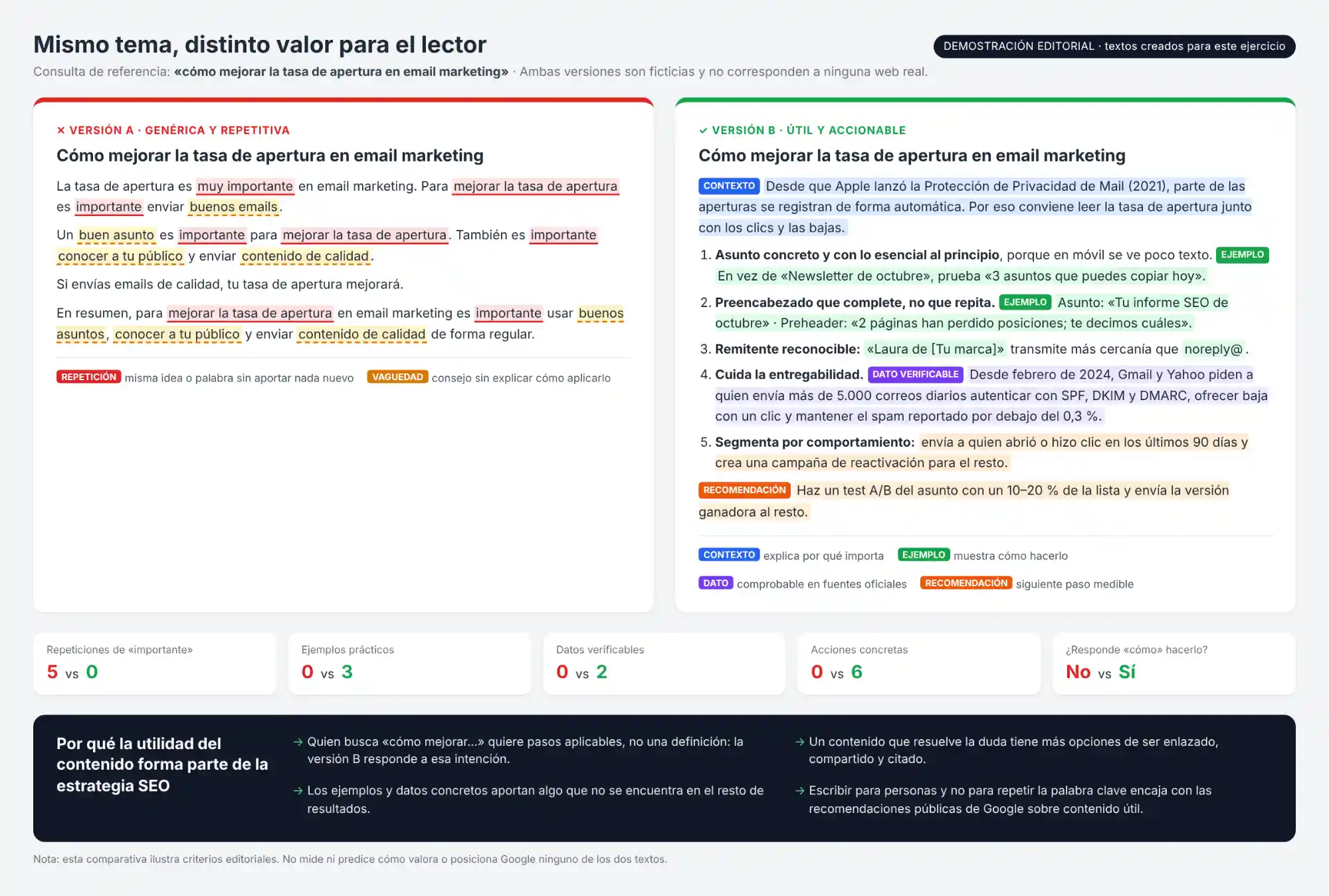 Comparativa entre un contenido genérico y un contenido útil para el lector