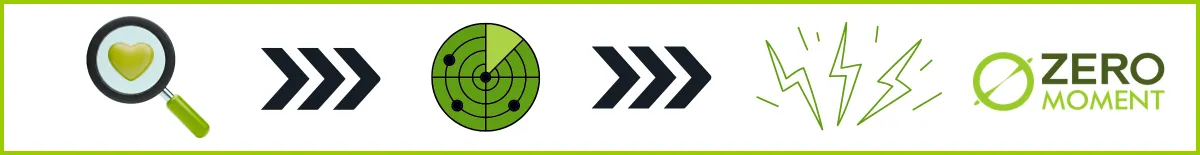 Estrategia de contenidos integración real | ZeroMoment