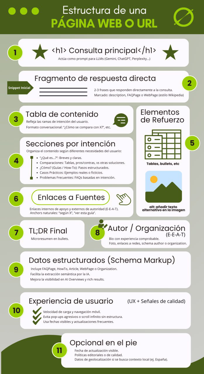 Estructura de una página web o url | ZeroMoment