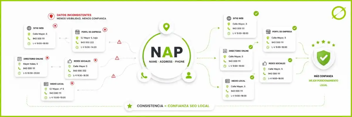 Linkbuilding - NAP | ZeroMoment